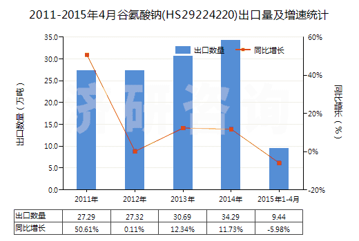 2011-2015年4月谷氨酸鈉(HS29224220)出口量及增速統(tǒng)計 2011-2015年4月谷氨酸鈉(HS29224220)出口量及增速統(tǒng)計